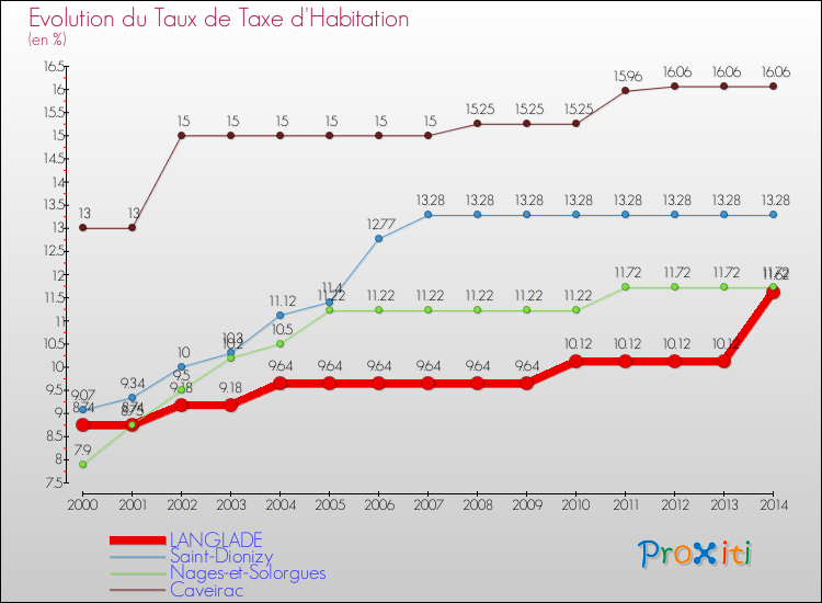 Evolution du taux de la taxe d'habitation pour LANGLADE et les communes proches de 2000 à 2014 Comparaison des taux de la taxe d'habitation pour LANGLADE et les communes voisines de 2000 à 2014