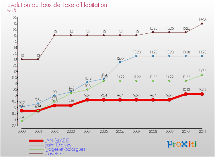 Evolution du taux de la taxe d'habitation pour LANGLADE et les communes proches Comparaison des taux de la taxe d'habitation pour LANGLADE et les communes voisines