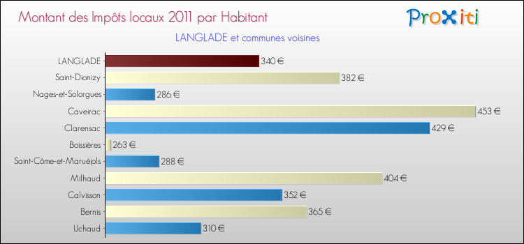 Montant des impôts locaux par Habitant pour LANGLADE et les communes proches Comparaison des impôts locaux par habitant pour LANGLADE et les communes voisines