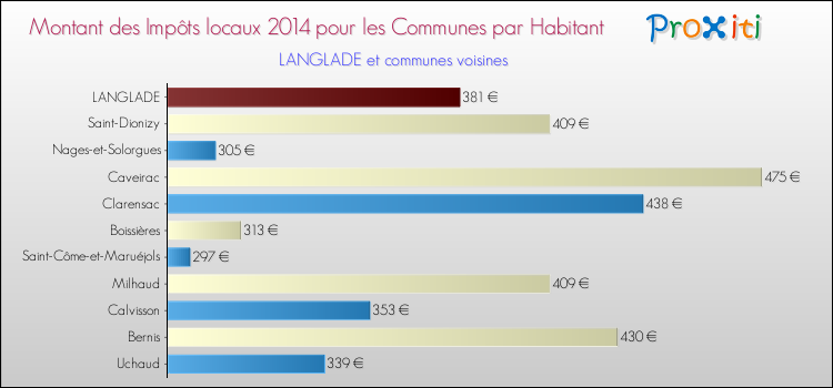 Montant des impôts locaux par Habitant pour LANGLADE et les communes proches en 2014 Comparaison des impôts locaux par habitant pour LANGLADE et les communes voisines en 2014