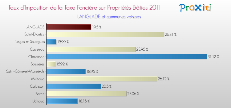 Taux d'imposition de la taxe foncière sur le bati 2011 pour LANGLADE et les communes proches Comparaison des taux d'imposition de la taxe foncière sur le bati 2011 pour LANGLADE et les communes voisines