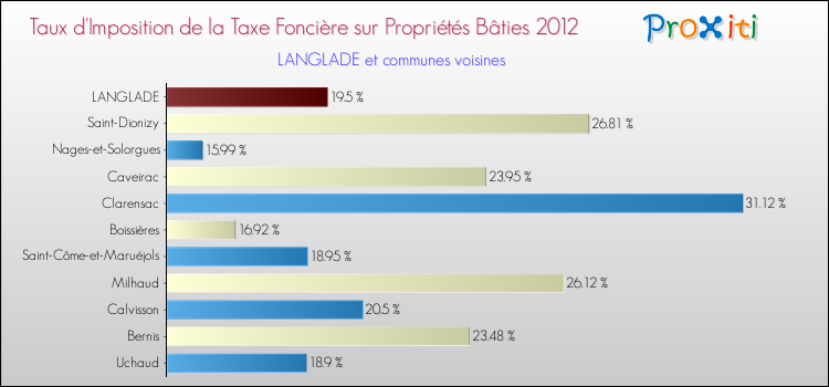 Taux d'imposition de la taxe foncière sur le bati 2012 pour LANGLADE et les communes proches Comparaison des taux d'imposition de la taxe foncière sur le bati 2012 pour LANGLADE et les communes voisines