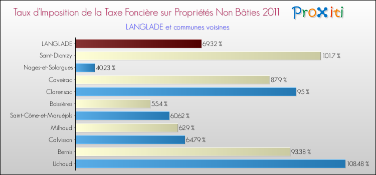 Taux d'imposition de la taxe foncière sur les immeubles et terrains non batis 2011 pour LANGLADE et les communes proches Comparaison des taux d'imposition de la taxe foncière sur les immeubles et terrains non batis 2011 pour LANGLADE et les communes voisines