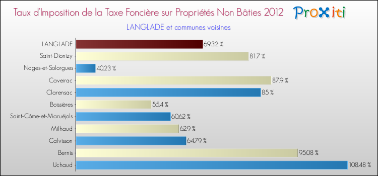 Taux d'imposition de la taxe foncière sur les immeubles et terrains non batis 2012 pour LANGLADE et les communes proches Comparaison des taux d'imposition de la taxe foncière sur les immeubles et terrains non batis 2012 pour LANGLADE et les communes voisines