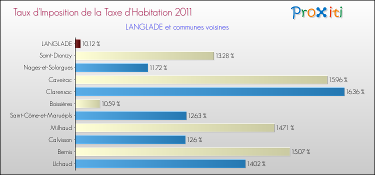 Taux d'imposition de la taxe d'habitation 2011 pour LANGLADE et les communes proches Comparaison des taux d'imposition de la taxe d'habitation 2011 pour LANGLADE et les communes voisines