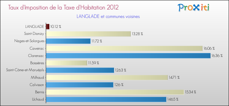 Taux d'imposition de la taxe d'habitation 2012 pour LANGLADE et les communes proches Comparaison des taux d'imposition de la taxe d'habitation 2012 pour LANGLADE et les communes voisines