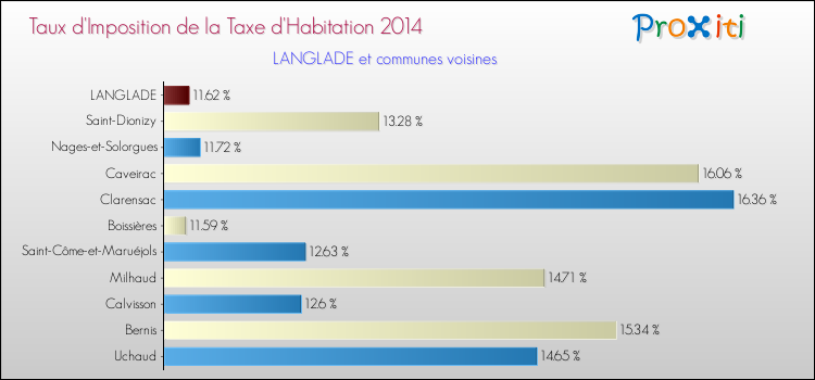 Comparaison des taux d'imposition de la taxe d'habitation 2014 pour LANGLADE et les communes voisines