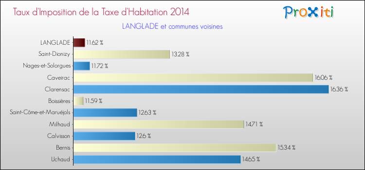Taux d'imposition de la taxe d'habitation 2014 pour LANGLADE et les communes proches Comparaison des taux d'imposition de la taxe d'habitation 2014 pour LANGLADE et les communes voisines