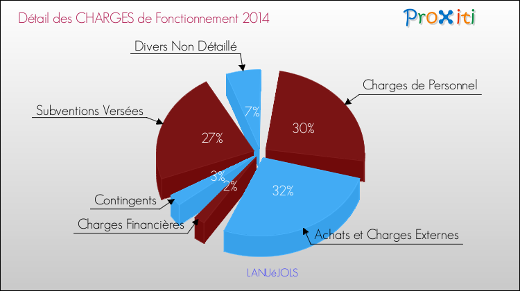 Décomposition des Charges de Fonctionnement 2014 de la commune de LANUéJOLS Charges de Fonctionnement 2014 pour la commune de LANUéJOLS