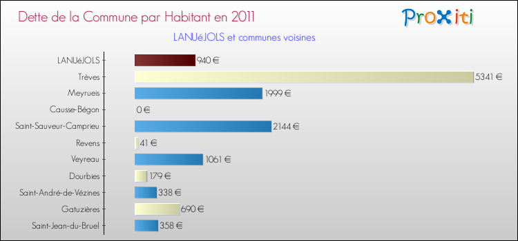 Dette par habitant de la commune en 2011 pour LANUéJOLS et les communes proches Comparaison de la dette par habitant de la commune en 2011 pour LANUéJOLS et les communes voisines