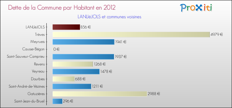 Dette par habitant de la commune en 2012 pour LANUéJOLS et les communes proches Comparaison de la dette par habitant de la commune en 2012 pour LANUéJOLS et les communes voisines