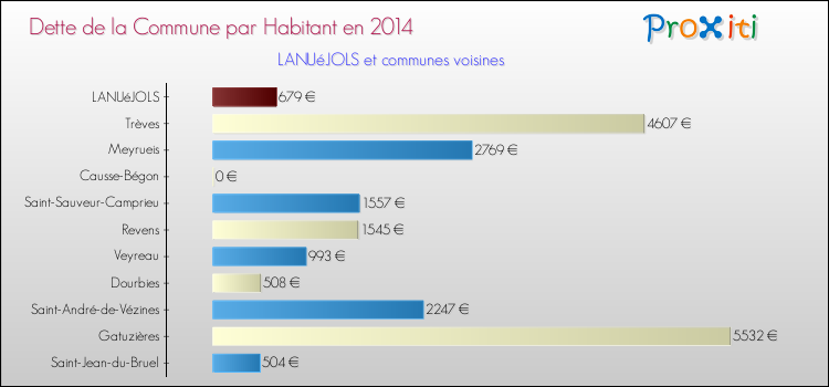 Dette par habitant de la commune en 2014 pour LANUéJOLS et les communes proches Comparaison de la dette par habitant de la commune en 2014 pour LANUéJOLS et les communes voisines