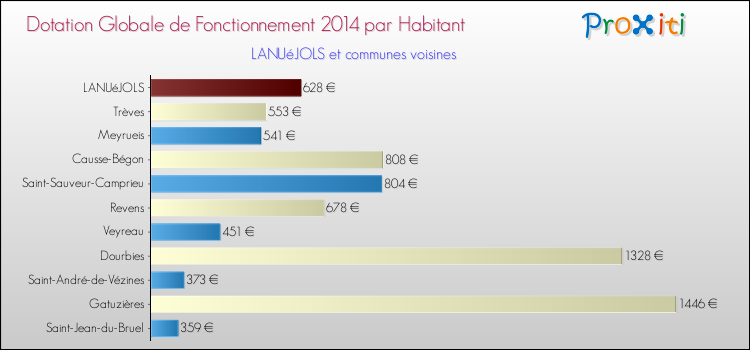 Montant des dotations globales de fonctionnement DGF par Habitant pour LANUéJOLS et les communes proches en 2014. Comparaison des des dotations globales de fonctionnement DGF par habitant pour LANUéJOLS et les communes voisines en 2014.