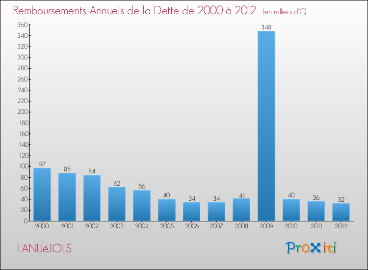 Evolution de l'annuité de la dette pour la commune de LANUéJOLS de 2000 à 2012 Annuités de la dette pour LANUéJOLS de 2000 à 2012