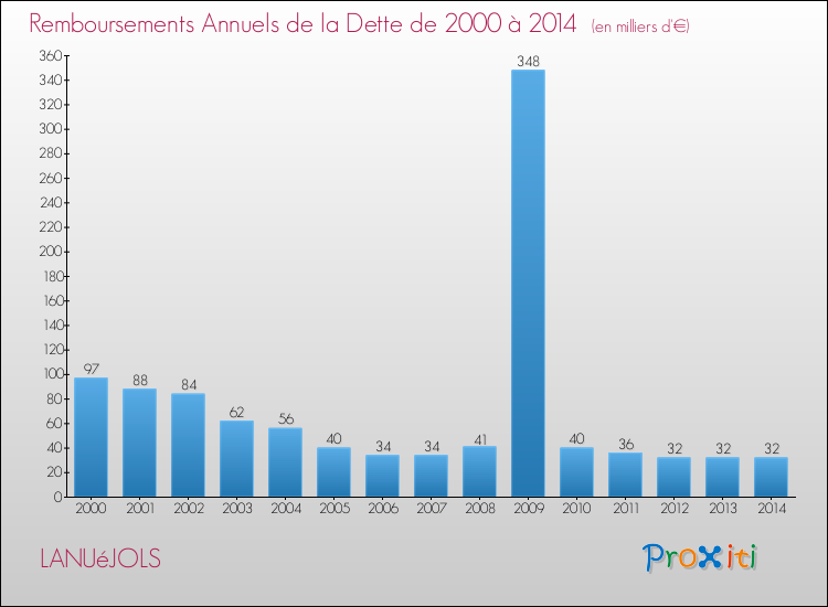 Evolution de l'annuité de la dette pour la commune de LANUéJOLS de 2000 à 2014 Annuités de la dette pour LANUéJOLS de 2000 à 2014