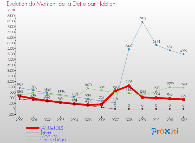 Evolution de la dette par habitant pour la commune de LANUéJOLS et les communes proches de 2000 à 2012 Comparaison de la dette par habitant pour LANUéJOLS et les communes voisines de 2000 à 2012