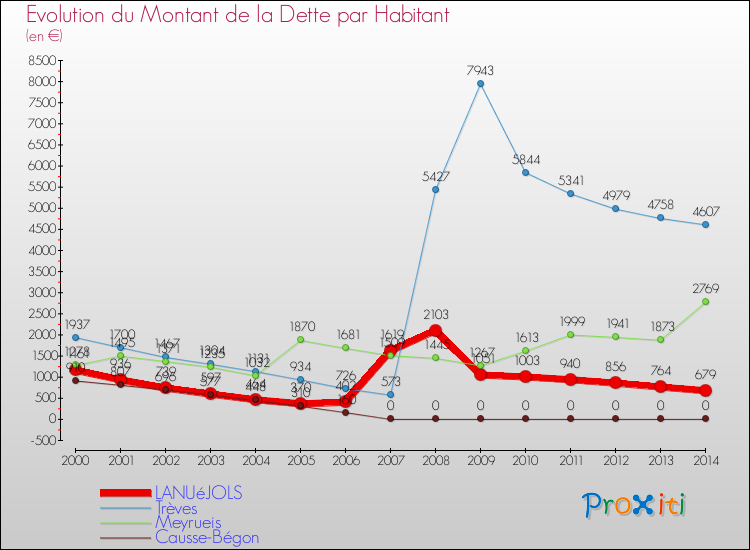 Evolution de la dette par habitant pour la commune de LANUéJOLS et les communes proches de 2000 à 2014 Comparaison de la dette par habitant pour LANUéJOLS et les communes voisines de 2000 à 2014