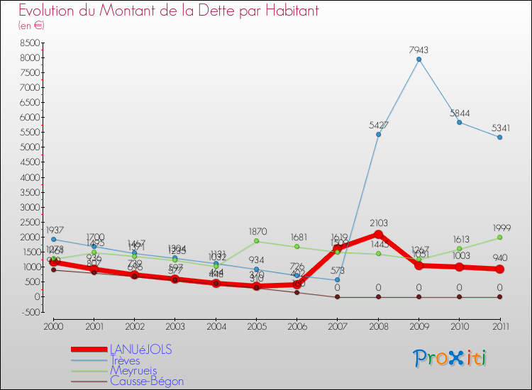 Evolution de la dette par habitant pour la commune de LANUéJOLS et les communes proches Comparaison de la dette par habitant pour LANUéJOLS et les communes voisines