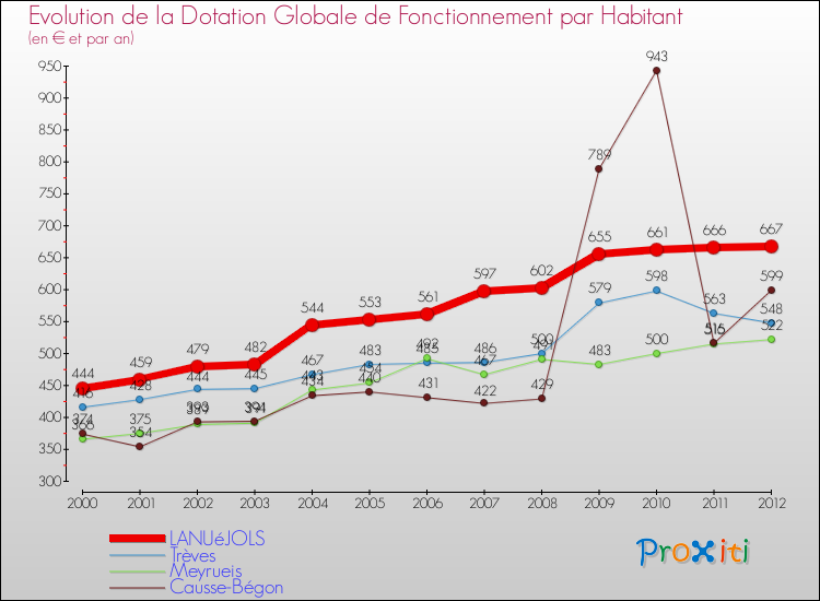 Evolution et montant de la dotation globale de fonctionnement par Habitant pour LANUéJOLS et les communes proches Comparaison des dotations globales de fonctionnement par habitant pour LANUéJOLS et les communes voisines