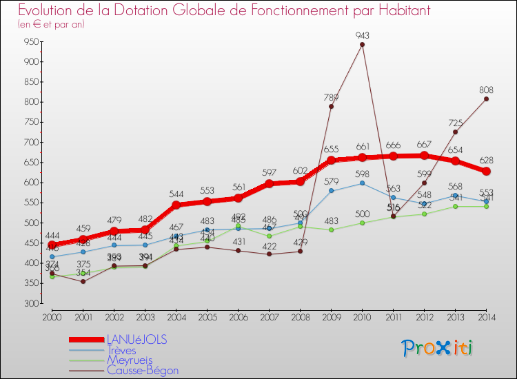 Evolution et montant de la dotation globale de fonctionnement par Habitant pour LANUéJOLS et les communes proches de 2000 à 2014. Comparaison des dotations globales de fonctionnement par habitant pour LANUéJOLS et les communes voisines de 2000 à 2014.