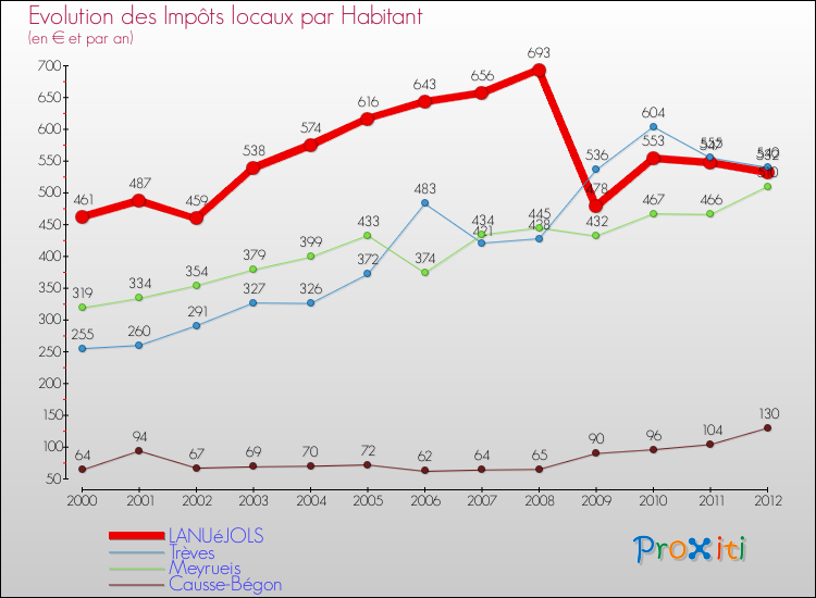 Evolution et montant des impôts locaux par Habitant pour LANUéJOLS et les communes proches Comparaison des impôts locaux par habitant pour LANUéJOLS et les communes voisines