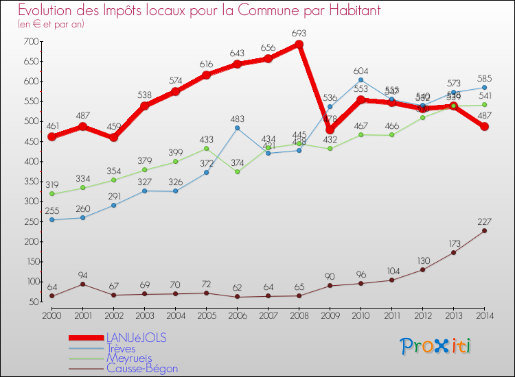 Evolution et montant des impôts locaux par Habitant pour LANUéJOLS et les communes proches de 2000 à 2014 Comparaison des impôts locaux par habitant pour LANUéJOLS et les communes voisines de 2000 à 2014