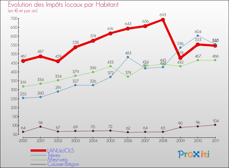 Evolution et montant des impôts locaux par Habitant pour LANUéJOLS et les communes proches Comparaison des impôts locaux par habitant pour LANUéJOLS et les communes voisines
