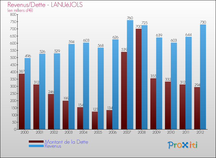 Evolution comparée de la dette et des revenus pour la commune de LANUéJOLS de 2000 à 2012 Comparaison de la dette et des revenus pour LANUéJOLS de 2000 à 2012