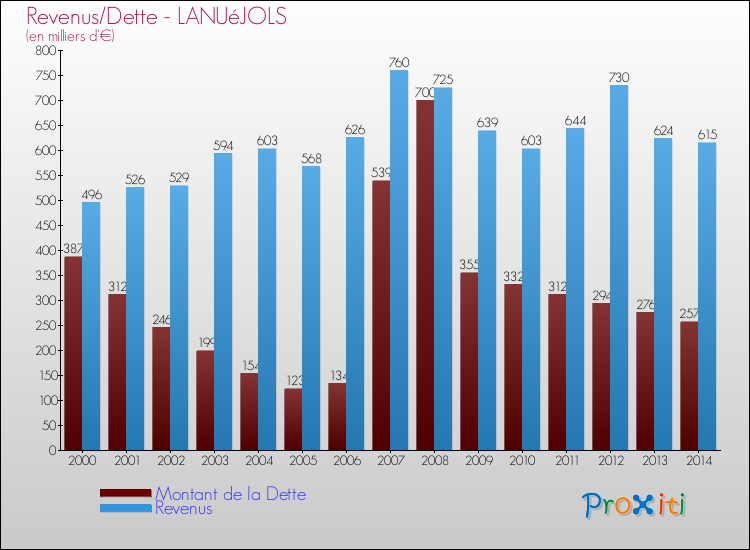 Evolution comparée de la dette et des revenus pour la commune de LANUéJOLS de 2000 à 2014 Comparaison de la dette et des revenus pour LANUéJOLS de 2000 à 2014