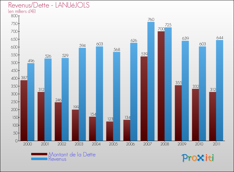 Evolution comparée de la dette et des revenus pour la commune de LANUéJOLS de 2000 à 2011 Comparaison de la dette et des revenus pour LANUéJOLS de 2000 à 2011