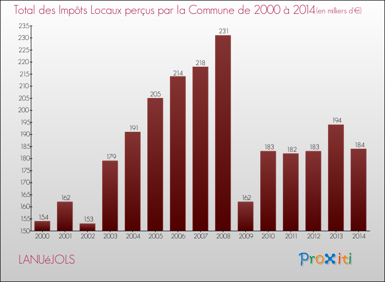 Evolution des Impôts Locaux pour la commune de LANUéJOLS de 2000 à 2014 Evolution des Impôts Locaux pour LANUéJOLS de 2000 à 2014