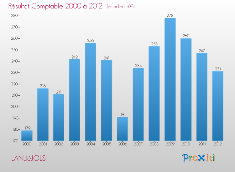 Evolution du résultat comptable pour la commune de LANUéJOLS de 2000 à 2012 Evolution du résultat comptable pour LANUéJOLS de 2000 à 2012