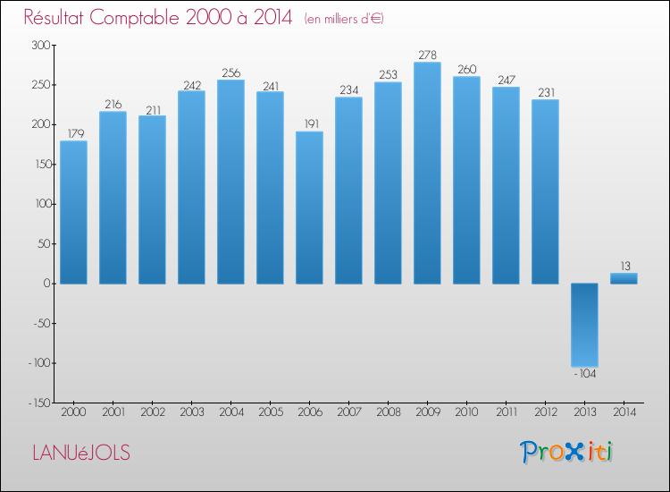 Evolution du résultat comptable pour la commune de LANUéJOLS de 2000 à 2014 Evolution du résultat comptable pour LANUéJOLS de 2000 à 2014