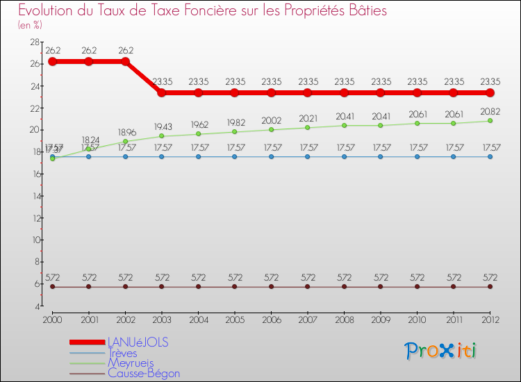 Evolution du taux de la taxe foncière sur le bati pour LANUéJOLS et les communes proches de 2000 à 2012 Comparaison des taux de taxe foncière sur le bati pour LANUéJOLS et les communes voisines de 2000 à 2012