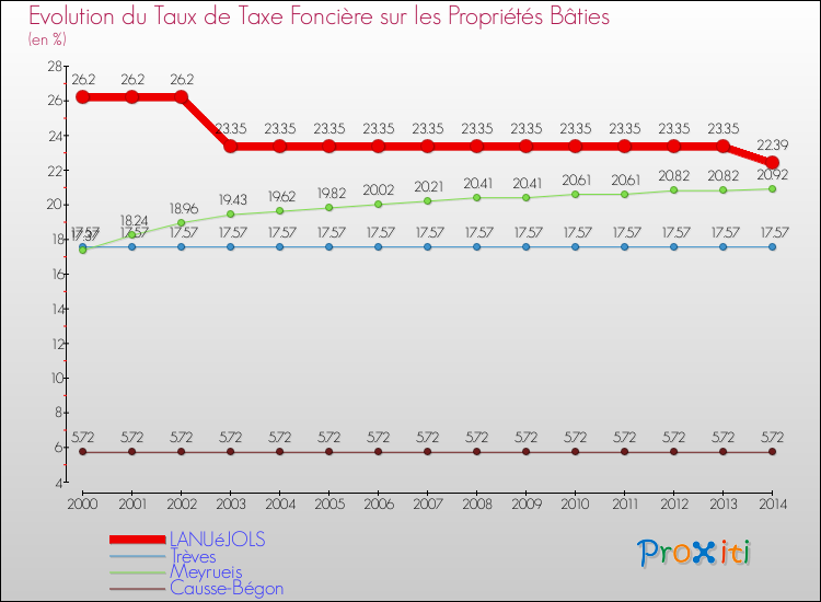 Evolution du taux de la taxe foncière sur le bati pour LANUéJOLS et les communes proches de 2000 à 2014 Comparaison des taux de taxe foncière sur le bati pour LANUéJOLS et les communes voisines de 2000 à 2014