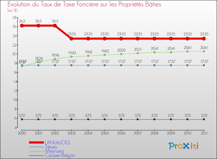 Evolution du taux de la taxe foncière sur le bati pour LANUéJOLS et les communes proches Comparaison des taux de taxe foncière sur le bati pour LANUéJOLS et les communes voisines