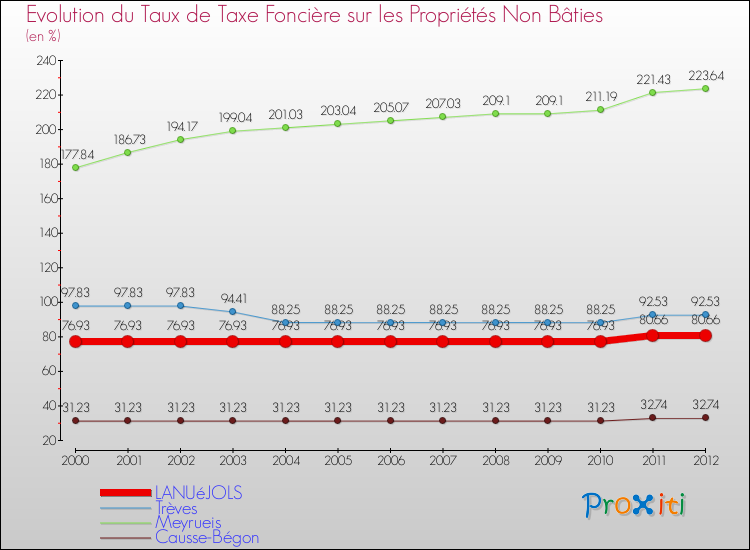 Evolution du taux de la taxe foncière sur les immeubles et terrains non batis pour LANUéJOLS et les communes proches de 2000 à 2012 Comparaison des taux de la taxe foncière sur les immeubles et terrains non batis pour LANUéJOLS et les communes voisines de 2000 à 2012