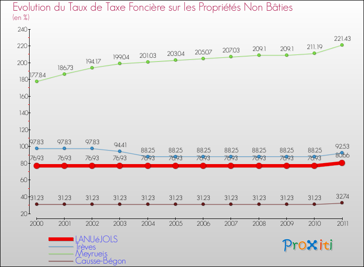 Evolution du taux de la taxe foncière sur les immeubles et terrains non batis pour LANUéJOLS et les communes proches Comparaison des taux de la taxe foncière sur les immeubles et terrains non batis pour LANUéJOLS et les communes voisines