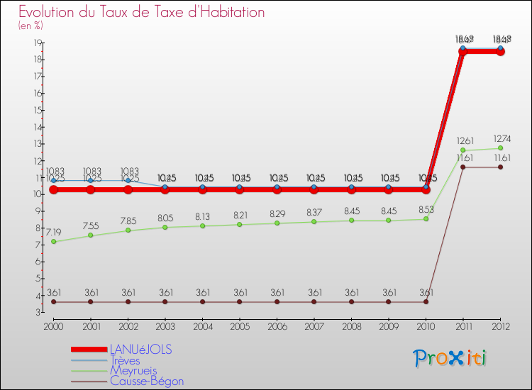 Evolution du taux de la taxe d'habitation pour LANUéJOLS et les communes proches Comparaison des taux de la taxe d'habitation pour LANUéJOLS et les communes voisines