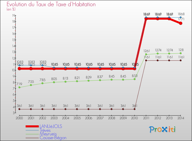 Evolution du taux de la taxe d'habitation pour LANUéJOLS et les communes proches de 2000 à 2014 Comparaison des taux de la taxe d'habitation pour LANUéJOLS et les communes voisines de 2000 à 2014