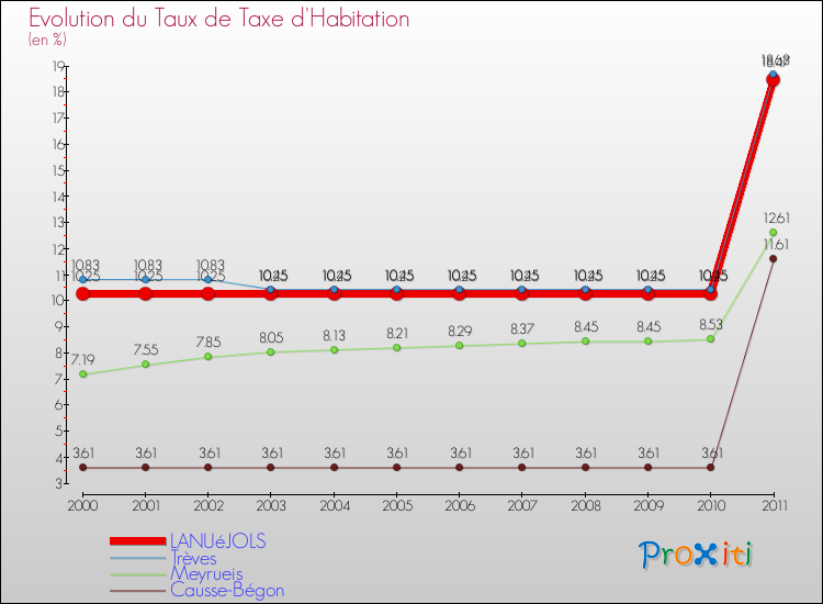 Evolution du taux de la taxe d'habitation pour LANUéJOLS et les communes proches Comparaison des taux de la taxe d'habitation pour LANUéJOLS et les communes voisines