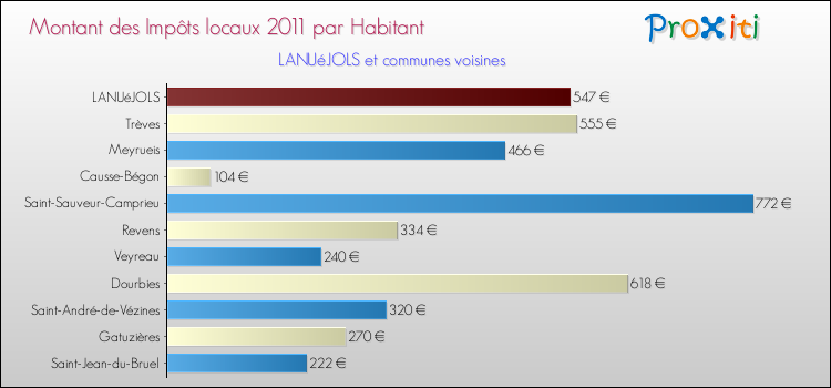 Montant des impôts locaux par Habitant pour LANUéJOLS et les communes proches Comparaison des impôts locaux par habitant pour LANUéJOLS et les communes voisines