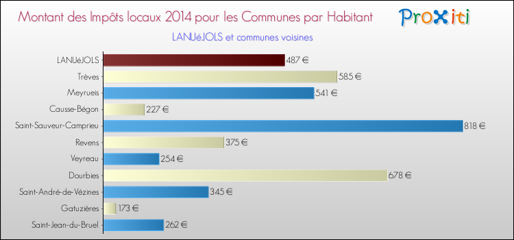 Montant des impôts locaux par Habitant pour LANUéJOLS et les communes proches en 2014 Comparaison des impôts locaux par habitant pour LANUéJOLS et les communes voisines en 2014