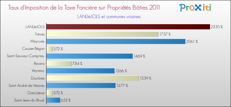 Taux d'imposition de la taxe foncière sur le bati 2011 pour LANUéJOLS et les communes proches Comparaison des taux d'imposition de la taxe foncière sur le bati 2011 pour LANUéJOLS et les communes voisines