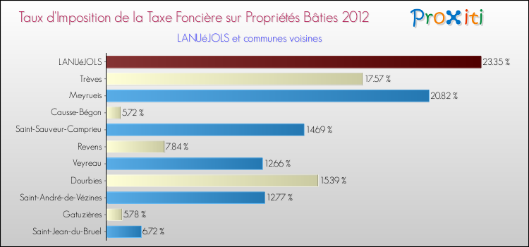 Taux d'imposition de la taxe foncière sur le bati 2012 pour LANUéJOLS et les communes proches Comparaison des taux d'imposition de la taxe foncière sur le bati 2012 pour LANUéJOLS et les communes voisines
