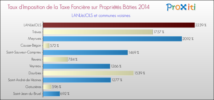 Taux d'imposition de la taxe foncière sur le bati 2014 pour LANUéJOLS et les communes proches Comparaison des taux d'imposition de la taxe foncière sur le bati 2014 pour LANUéJOLS et les communes voisines