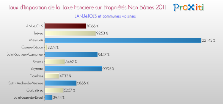 Taux d'imposition de la taxe foncière sur les immeubles et terrains non batis 2011 pour LANUéJOLS et les communes proches Comparaison des taux d'imposition de la taxe foncière sur les immeubles et terrains non batis 2011 pour LANUéJOLS et les communes voisines