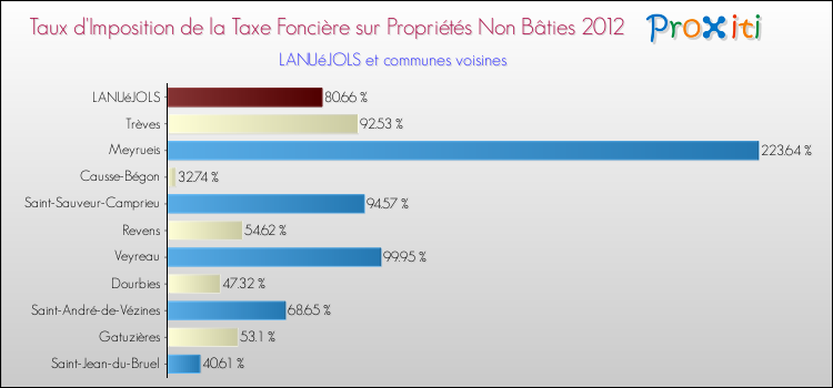Taux d'imposition de la taxe foncière sur les immeubles et terrains non batis 2012 pour LANUéJOLS et les communes proches Comparaison des taux d'imposition de la taxe foncière sur les immeubles et terrains non batis 2012 pour LANUéJOLS et les communes voisines