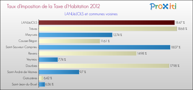 Taux d'imposition de la taxe d'habitation 2012 pour LANUéJOLS et les communes proches Comparaison des taux d'imposition de la taxe d'habitation 2012 pour LANUéJOLS et les communes voisines