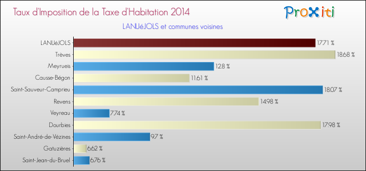 Taux d'imposition de la taxe d'habitation 2014 pour LANUéJOLS et les communes proches Comparaison des taux d'imposition de la taxe d'habitation 2014 pour LANUéJOLS et les communes voisines